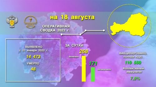 За сутки в Туве выявлено 268 новых случаев заболевания COVID 19