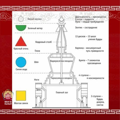 Буддийская ступа — это не просто архитектурное сооружение